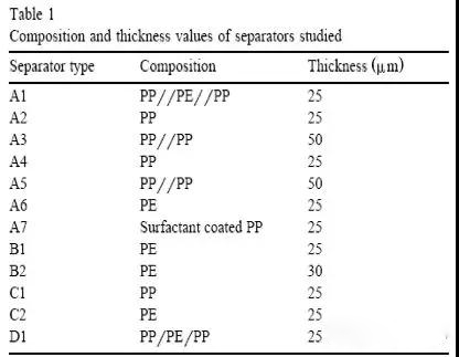  超詳細！含計算公式—鋰離子電池隔離膜簡介