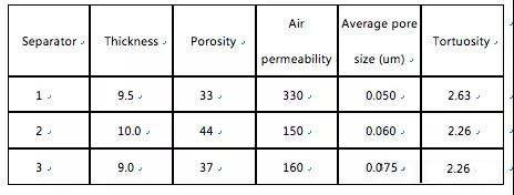  超詳細！含計算公式—鋰離子電池隔離膜簡介