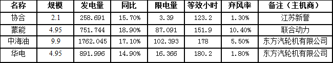 二連浩特市7月風電發(fā)電量3664.476萬千瓦時，同比增長16.8％