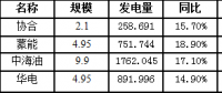 二連浩特市7月風電發(fā)電量3664.476萬千瓦時，同比增長16.8％