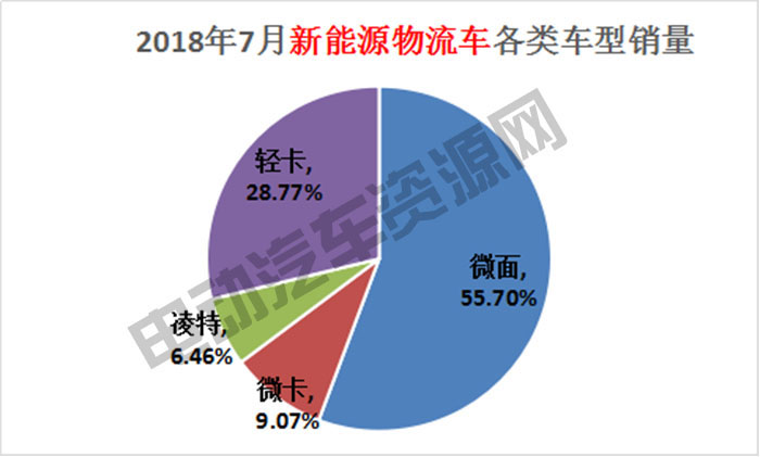 7月新能源專用車總銷量榜單：瑞馳新能源奪冠，微面、輕卡市場火爆