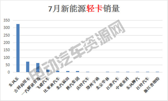 7月新能源專用車總銷量榜單：瑞馳新能源奪冠，微面、輕卡市場火爆