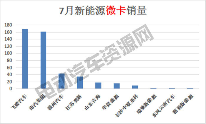 7月新能源專用車總銷量榜單：瑞馳新能源奪冠，微面、輕卡市場火爆
