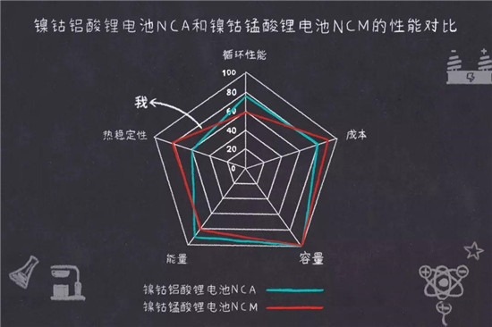 鎳鈷錳鎳鈷鋁三元鋰電池是什么鬼？