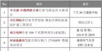 海外項目跟蹤 | 南方電網(wǎng)500千伏聯(lián)網(wǎng)項目、河南森源電氣燃煤電站項目等六大海外項目最新進(jìn)展