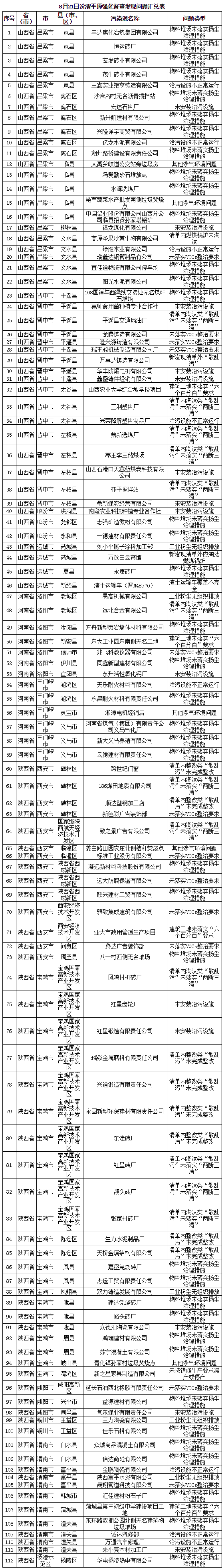 生態(tài)環(huán)境部通報強化督查汾渭平原工作進展