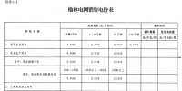 陜西榆林電網(wǎng)第四次降電價！一般工商業(yè)目錄銷售電價和輸配電價均降0.2分/千瓦時