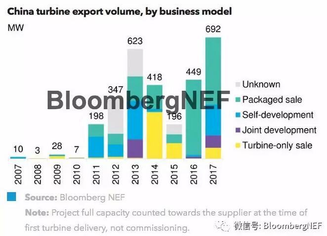 中國風機出口：能否持續(xù)增長？