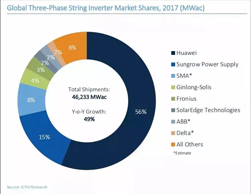 2017全球光伏逆變器排名出爐：華為、陽光電源繼續(xù)雄霸前二