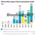 中國風(fēng)機(jī)出口：能否持續(xù)增長？