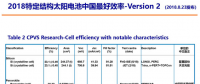 2018太陽能電池中國最高效結(jié)果：隆基樂葉摘冠特定結(jié)構(gòu)最高效紀(jì)錄