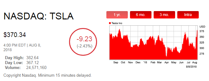 私有化未果，股價(jià)一波三折，馬斯克或遭監(jiān)管機(jī)構(gòu)更多調(diào)查
