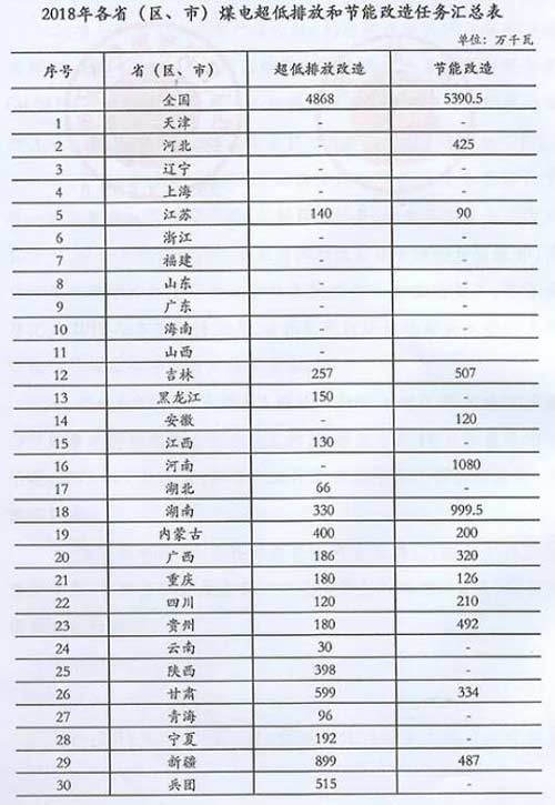 國家能源局：加大力度推進煤電超低排放和節(jié)能改造工作
