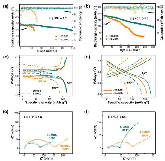 鋰金屬電池最新研究進(jìn)展：硝酸鋰融入碳酸鹽電解液提高其循環(huán)性能