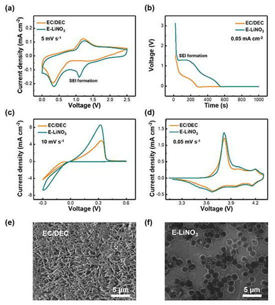 鋰金屬電池最新研究進(jìn)展：硝酸鋰融入碳酸鹽電解液提高其循環(huán)性能