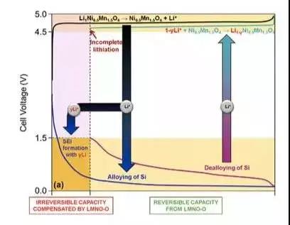 干貨！2000字詳解硅負極 帶你了解寧德時代811量產(chǎn)的奧秘！
