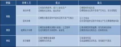干貨！2000字詳解硅負極 帶你了解寧德時代811量產(chǎn)的奧秘！