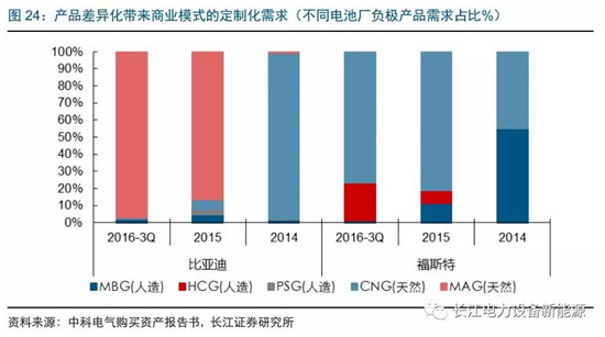 負(fù)極材料：小而美的行業(yè)，以技術(shù)與產(chǎn)品為核心