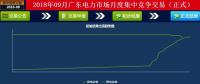 -42厘/千瓦時(shí)！廣東9月集中競價(jià)：價(jià)差趨近均值與5月持平 成交量創(chuàng)新高