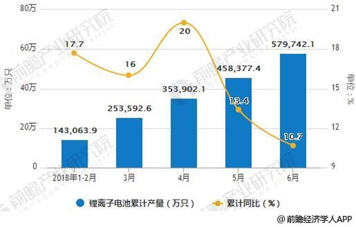 2018年全球鋰電池增速維穩(wěn) 動力電池將是最大驅(qū)動引擎