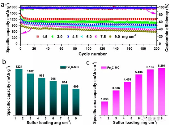 生物質(zhì)里開出了花：超薄Fe3C納米片助力鋰硫電池
