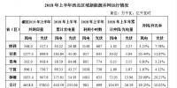 2018上半年西北區(qū)域新增光伏并網(wǎng)容量2.8GW