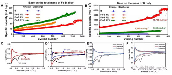 上海硅酸鹽研究所：Fe／B復(fù)合負(fù)極最高容量可達(dá)10700mAh/g?。?！