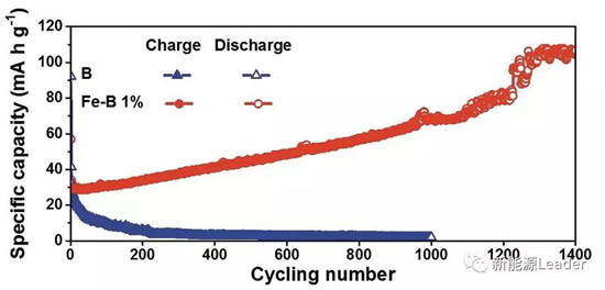 上海硅酸鹽研究所：Fe／B復(fù)合負(fù)極最高容量可達(dá)10700mAh/g！??！