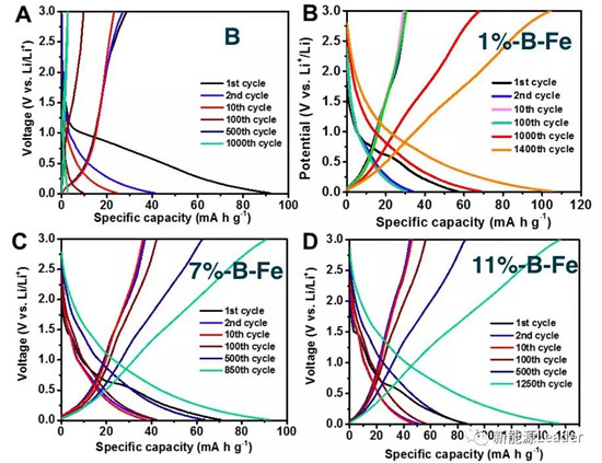 上海硅酸鹽研究所：Fe／B復(fù)合負(fù)極最高容量可達(dá)10700mAh/g?。。? border=