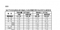 2017年度電網(wǎng)企業(yè)實施電力需求側(cè)管理目標(biāo)責(zé)任完成情況：江蘇、山東等6省社會節(jié)電比重較高