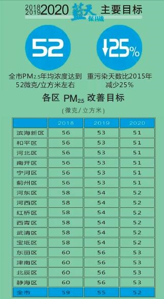  天津火電、鋼鐵等25個(gè)重點(diǎn)行業(yè)將全部達(dá)到特別排放限值 今后三年污染防治攻堅(jiān)戰(zhàn)這么打