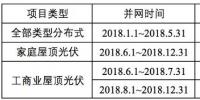 浙江省補(bǔ)政策擬出臺：戶用0.42元/kWh、工商業(yè)0.2元/kWh