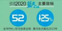  天津火電、鋼鐵等25個重點行業(yè)將全部達到特別排放限值 今后三年污染防治攻堅戰(zhàn)這么打