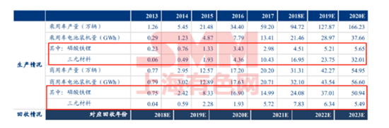 五年退役期逼近！動力電池回收 下一個百億新風(fēng)口