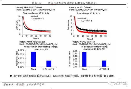 鋰電池高鎳電解液我們?cè)撽P(guān)注什么？
