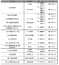貴州各經(jīng)濟開發(fā)區(qū)<font color=