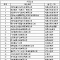 64家企業(yè)、9家園區(qū)成為全國(guó)工業(yè)領(lǐng)域電力需求側(cè)管理示范企業(yè)（園區(qū)）