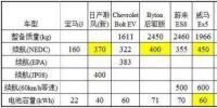 特斯拉依靠鋰電池就能達到500公里續(xù)航？
