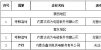 第一批3家！內(nèi)蒙古公示售電公司退出電力市場企業(yè)名單