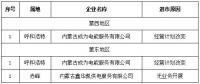 第一批3家！內(nèi)蒙古公示售電公司退出電力市場(chǎng)企業(yè)名單