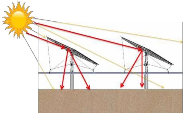 后補(bǔ)貼時(shí)代 “架高、一地多用”助力光伏平價(jià)上網(wǎng)