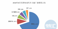 美國(guó)8月電動(dòng)汽車銷3.6萬輛 同比增幅120%，<font color=