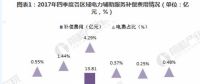 2018年中國電力輔助服務(wù)市場分析 西北、東北和南方區(qū)域為補(bǔ)償費(fèi)用最高的三個區(qū)域