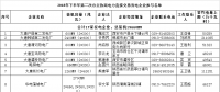 陜西省2018年下半年第二次電力直接交易：規(guī)模55.03億千瓦時(shí) 289家市場主體參與