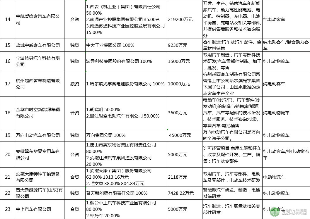 30家被工信部點名企業(yè)盤點：已停產新能源汽車產品超12個月 注冊總金額達4千億