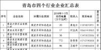 11265家！山東四個重點行業(yè)<font color=