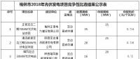 申報電價0.714至0.72元 陜西榆林2018年光伏發(fā)電項目競爭性比選結(jié)果公示