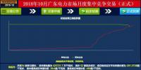 -37厘/千瓦時(shí)！廣東10月集中競(jìng)價(jià)：價(jià)差再收窄成交量基本持平
