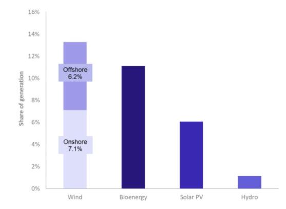 2018年Q2英國太陽能發(fā)電占可再生能源總量的31%