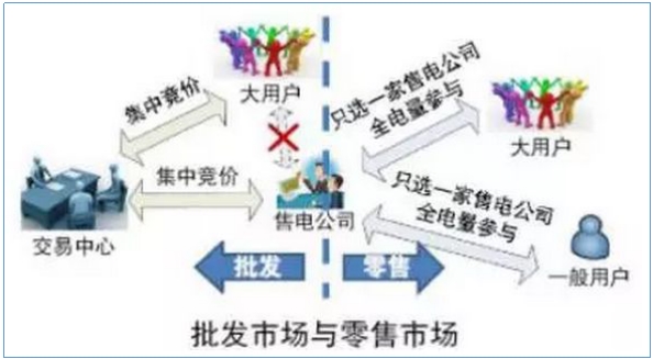 售電公司如何開展業(yè)務(wù)？